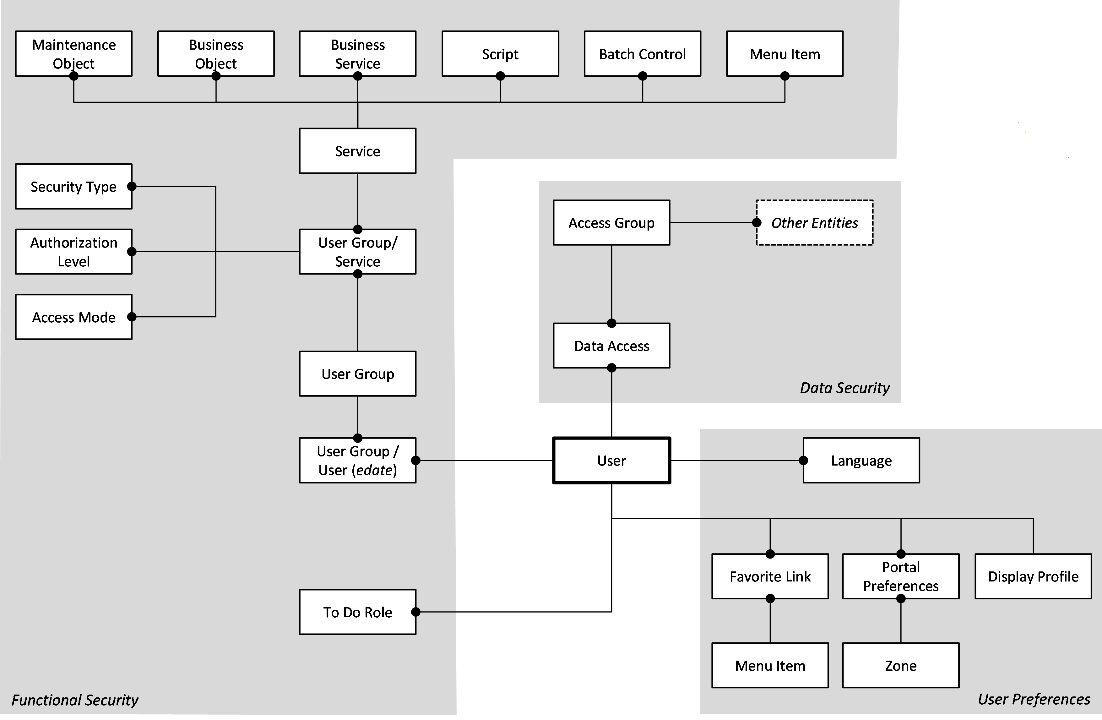 Data model describing the security authorization model in Customer Care and Billing.