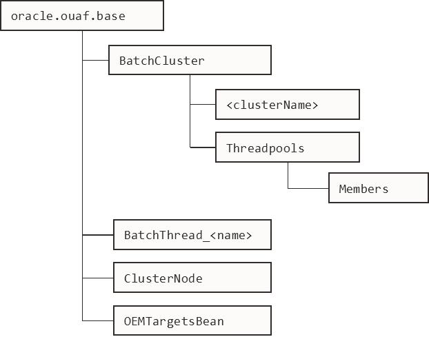 Diagram of the Batch Server Mbean
