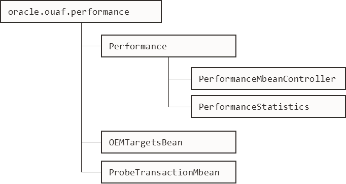Diagram of the Business Application Server Mbeans