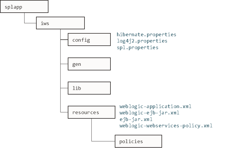 Figure that shows the Inbound Web Services Structure. Figure that shows the Inbound Web Services Structure.
