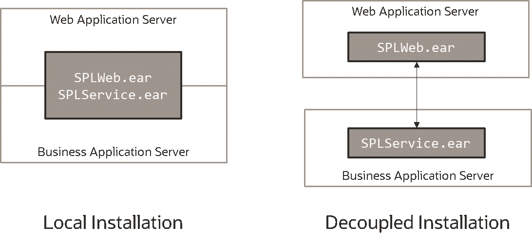 Figure that shows the twio Installation Modes: Local and Decoupled.