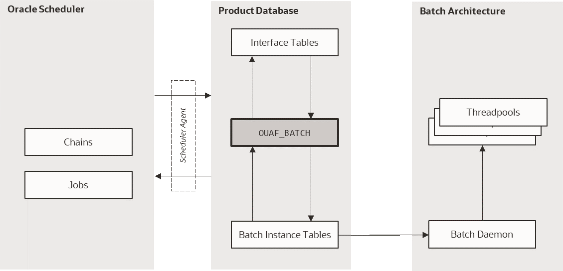 Diagram that shows the structure of the Oracle Scheduler Interface.