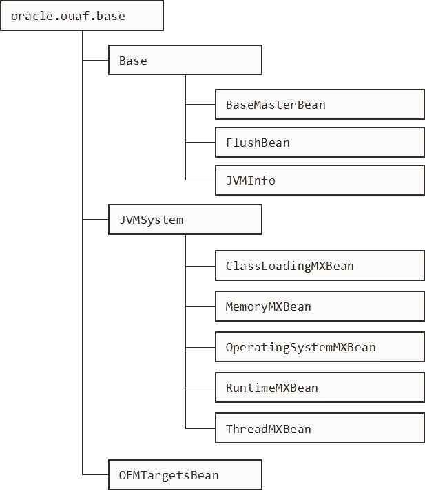 Web Application Server Mbeans diagram