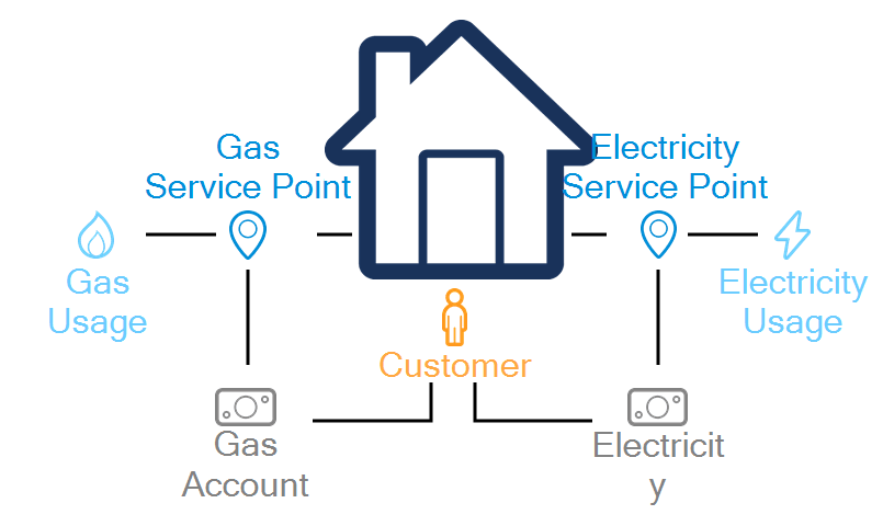Image highlighting that in order to aggregate usage between two service points, both service points must be associated with the same customer and the same premise.