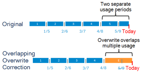 Image highlighting the two separate usage periods and the overlapping overwrite correction