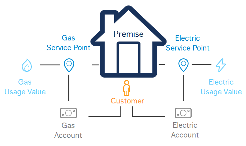 Image highlighting that in order to aggregate usage between two service points, both service points must be associated with the same customer and the same premise.
