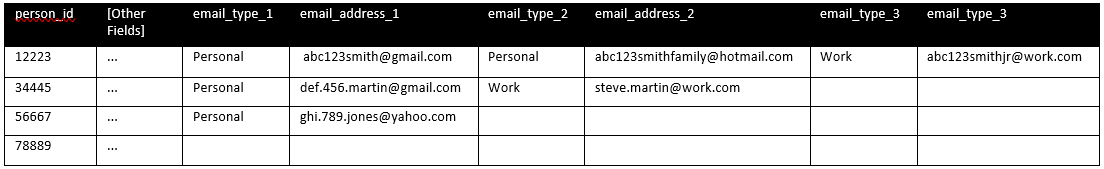 Image showing example data for customer email addresses.