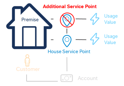 Image highlighting an additional service point