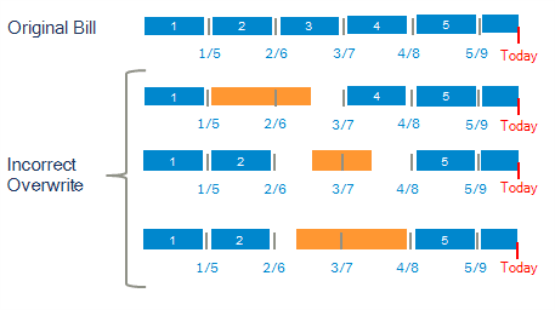 Image showing several examples of incorrect corrections.