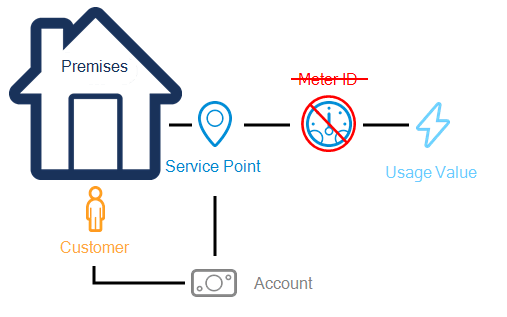 Image highlighting the Meter ID icon to reinforce the warning not to change the meter ID.