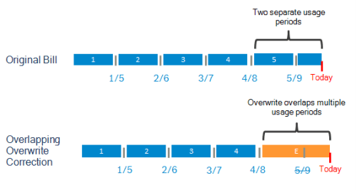 Image highlighting the two separate usage periods and the overlapping overwrite correction