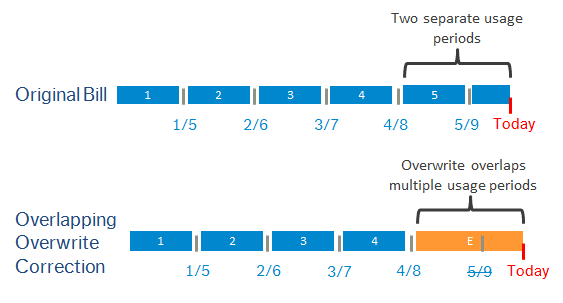 Image highlighting the two separate usage periods and the overlapping overwrite correction