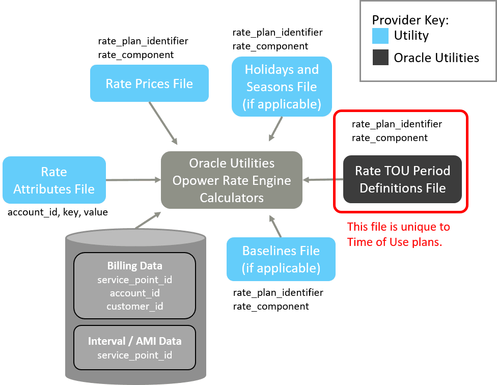 Image showing the rates data files required for the Time of Use rate plan.