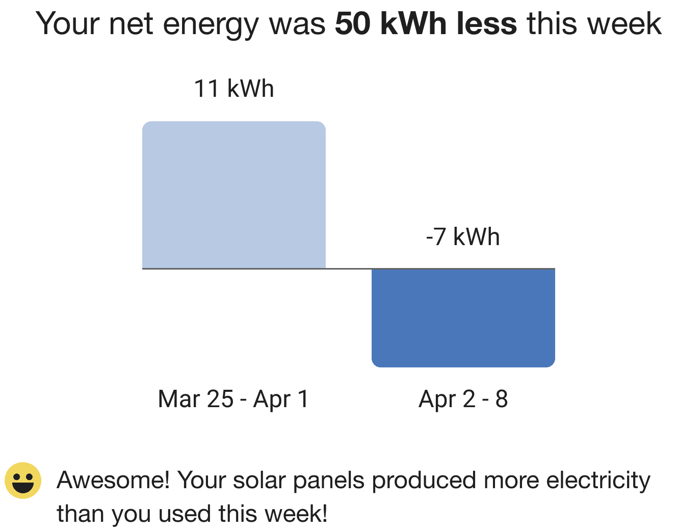 An example of the weekly comparison graph that includes negative energy use for the current week and is represented as negative in the bar graph.