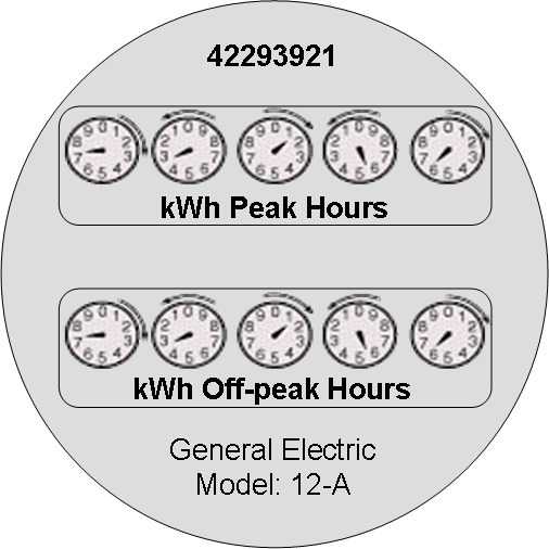 Shows a meter with two measuring components in which each component measures consumption in different time of use (TOU) periods (peak and off-peak).