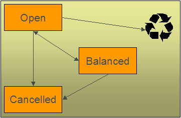 Match events are initially created in the Open state. The system automatically changes an open event's status to balanced when the sum of the debit financial transactions equals the sum of the credit Financial transactions for each service agreement on the match event. Additionally, a user may cancel a balanced or open match event.