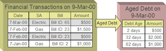 When the customer disputes the two electric bill segments, a new category of debt appears - Disputed. The customer's 2 day old debt disappears and the 32 day old debt is reduced by the disputed amount.