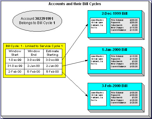 The Cyclical Bill Creation process ensures every account references a bill cycle, determines that every bill cycle has a bill cycle schedule that defines the dates when a cycle's accounts are to be billed, and looks for bill cycles with open bill windows.