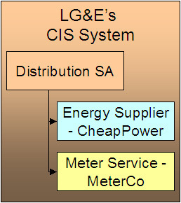Looking at the customer's service agreement in the distribution company's CIS system, there is a service agreement for distribution charges, and meter service and energy service provider information are linked to the service agreement.