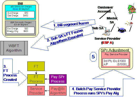 In this example, the system runs the Financial Transaction Freeze algorithms defined on the service agreement's SA Type to increase how much is owed to a "We Bill For Them" service provider. One of the algorithms determines if there is a "We Bill For Them" service provider associated with the sub service agreement and a row is added to the FT Process table if there is an associated service provider. Batch processes then use the Payment Relationship and Pay Service Provider algorithm to look at new financial transactions and determine if a related payable adjustment should be created for the "We Bill For Them" service provider.