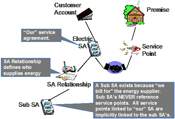 Service points cannot be linked to sub service agreements because all service points associated with the master service agreement are linked to all sub service agreements.