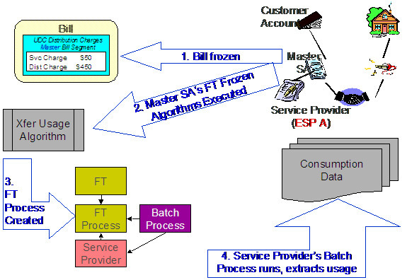 In sending consumption to service providers, the application runs the FT Freeze algorithms defined on the SA Types of the service agreements. One of these algorithms determine if there are service providers associated with the master service agreement that needs consumption. If so, the algorithm inserts a row on the FT Process table. Rows on the FT process table triggers batch processes that download billable consumption to the service provider.