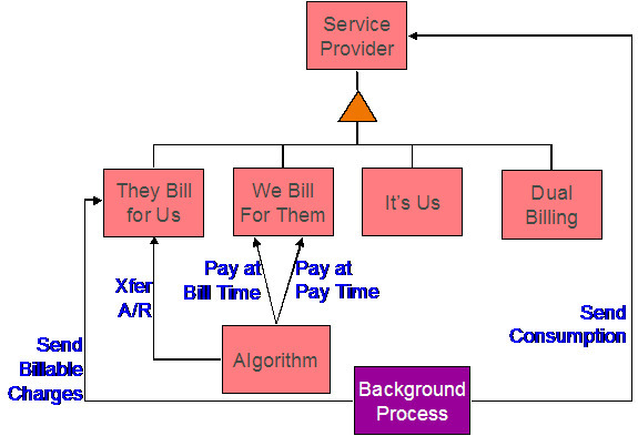 This object diagram example illustrates various service provider types, and the plugin algorithms and processes available for each service provider type.