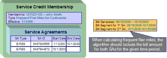 In this example, a frequent flier membership related to electric service wherein the customer starts out with a certain rate for electric service, but later decides to opt for a different type of rate that requires expiring the old service agreement and creating a new one. In this scenario, the design of the algorithm creating the frequent flier events affects the frequent flier mile calculation.