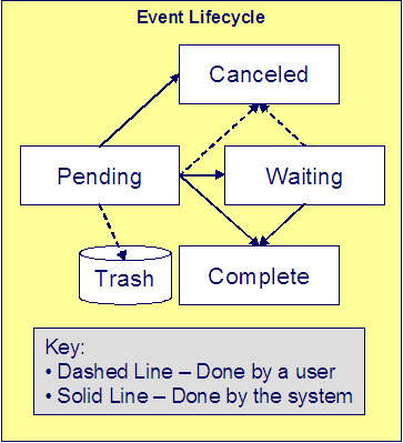 The Overdue Event lifecycle is comprised of the Pending, Waiting, Complete, Trash, and Cancelled states.