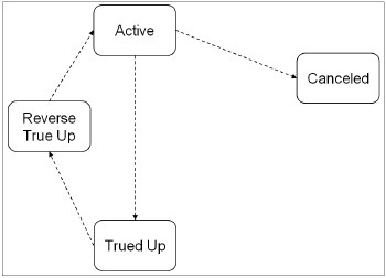 The True Up Monitor lifecycle is comprised of the Active, Trued Up, Canceled, and Reverse True Up states. In the Active state, the application evaluates the true up monitor for true up processing or possible cancellation. When the true up monitor transitions to the Trued Up state, the application sums the bill segments of the sub-service agreement and calculates for debts. Canceling or deleting a service agreement transitions the true up monitor to the Canceled state. The true up monitor moves to the Reverse True Up state if cancel or rebillls occur after performing the true up process.