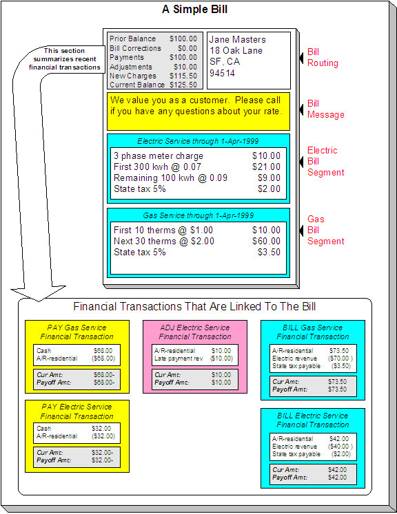 A bill is produced for an account and contains information about the various financial transactions that have taken place since the last bill was produced. A bill is routed to persons, contains messages, and typically contains one bill segment for every active service agreement linked to its account. Lastly, a bill segment contains segment calculation details.