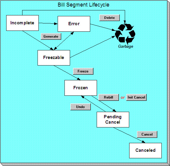 The Bill Segement lifecycle is comprised of the Incomplete, Error, Freezable, Frozen, Pending Cancel, and Canceled states. Bill segments are initially created in the Incomplete state. The application moves the bill segment to the Error state if the bill segment cannot be generated. If the application generates the bill segment, it moves to the Freezable state. When the bill segment moves to the Frozen state, it appears on the customer's bill and financial details interface with the general ledger. Clicking the Cancel button moves the frozen bill segment to the Canceled state.