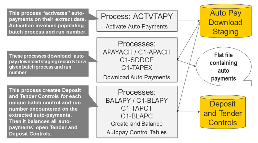 The background processes that interface automatic payment out of the system are Activate Auto Payments, Download Auto Payments, and Create and Balance Autopay Control Tables. Auto payments are activated on the extract date. Auto payment download staging records are downloaded for a given batch process. Deposits and tender controls are created for each unique batch control.