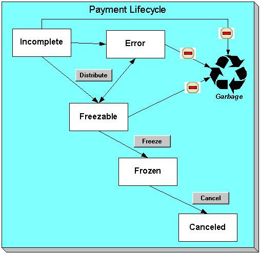 The Payment lifecycle is comprised of the Incomplete, Freezable, Frozen, Canceled, and Error states. The payment moves to the Freezable state if the system successfully distributes a payment. The payment transitions to the Frozen state and appears on the customer's bill when the system runs any payment freeze algorithms linked to the account's customer class and to the service agreement's SA Type. A frozen payment transitions to the Canceled state when the payment's financial effect is reversed. If the system cannot distribute the payment, it moves the payment to the Error state.