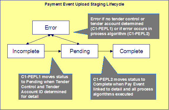 The Payment Event Upload Staging lifecycle is comprised of the Incomplete, Pending, Complete, and Error states. A payment event staging record is initially created in Incomplete state. The payment event staging record moves to the Pending state when all processing logics are performed and a payment event is linked to it. Completion of the staging record processing sets the payment event to the Complete state. The C1-PEPL1 or C1-PEPL2 process moves a payment event staging record to the Error state when it is incomplete or pending.