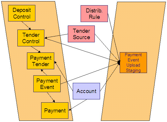 The C1-PEPL2 batch process is the second of three background processes that load the contents of the payment event upload staging records into the various payment tables. It creates payment events, payment tenders, and payments. It then transitions the corresponding staging records from Pending to Complete.