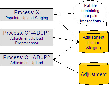 The processes used for interfacing adjustments are Process X (populates the upload staging), C1-ADUP1 (adjustment upload processor), and C1-ADUP2 (adjustment upload).