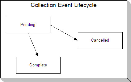 The Collection Event lifecycle is comprised of the Pending, Complete, and Cancelled states. Collection events are initially created in the Pending state. A pending collection event moves to the Complete state after the system determines the event's Trigger Date is on or before the current date and runs the activity.
