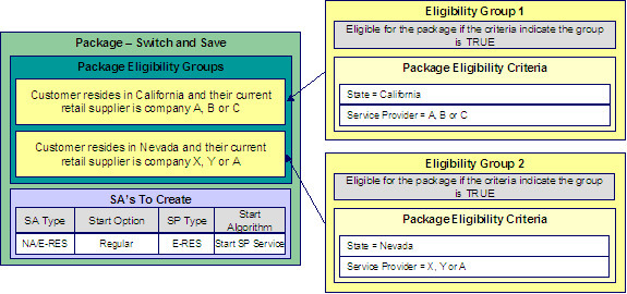 A package's criteria groups control the eligibility of a a customer to choose a package. A criteria group has one or more eligibility criteria, and determines whether the group is considered TRUE or FALSE for a given customer. After creating a criteria group, define the actions to perform if the group is TRUE or FALSE. It can be that the customer is eligible to choose the package, ineligible to choose the package, or check the succeeding group.