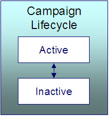 The Campaign lifecycle is comprised of the Active and Inactive states. Orders may be created on an active campaign and an inactive campaign cannot be used on future orders.