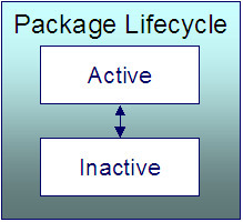 The Package lifecycle is comprised of the Active and Inactive states. A package in the active state may be selected on an order and an inactive package cannot be selected on future orders.