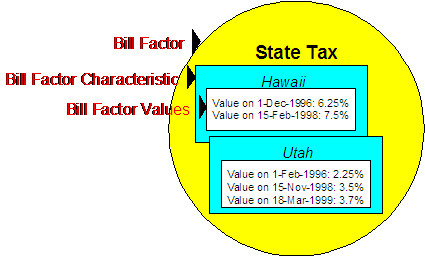 This illustrates that all bill factors share a common structure and are made of the Bill Factor, Bill Factor Characteristics, and Bill Factor Value tables. A bill factor contains descriptive information and attributes that control how the system uses the bill factor. A bill factor characteristic includes a premise or service point characteristic. Each bill factor characteristic may have many bill factor values over time.