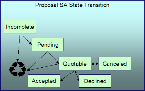 The Proposal Service Agreement lifecycle is comprised of the Incomplete, Pending, Quoatable, Accepted, Declined, and Canceled states. The propsal service agreement is in the Incomplete state after being initiated through an Order transaction. It transitions to the Pending state when workflow process are started and moves to the Quotable state when quote details are generated. It moves to the Accepted state when the customer accepts the quote details or transitions to the Declined state when one of the quote details is rejected or the quote details expire. The proposal service agreement transitions to the Canceled state when it is withdrawn or the quote expires.