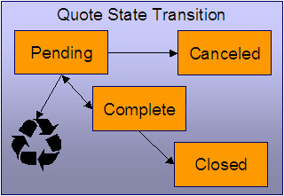 The Quote lifecycle is comprised of the Pending, Complete, Closed, and Canceled states. A quote starts in the Pending state and moves to the Complete state when it ready to be sent to a customer. It transitions to the Closed state when the terms are no longer valid. A pending quote moves to the Canceled state when it is not sent to a customer.