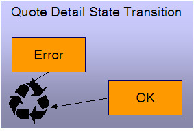 The Quote Detail lifecycle is comprised of the Error and OK states. After the generation of the quote detail, the application transition it to the Error or OK state depending on the successful generation of simulated bill segments for each billing scenario linked to the related proposal service agreement.