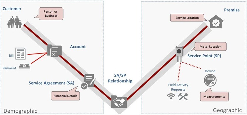 The "V" diagram illustrates the objects that form the core of the system: Person, Account, Premise, Service Agreement, and Service Point. These objects hold demographic, geographic, and financial information about the customers and properties. The diagram also illustrates other objects (bill, payment, meter, field activity, meter read) related to the "V" objects.