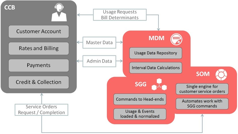 The application components have internal integration for master, admin, and transactional data. The primary transactions between the components are for bill determinant processing with Meter Solution and service order processing with Service Order Management. These transactional processes can be initiated by the Customer Care and Billing solution, or from other external systems.