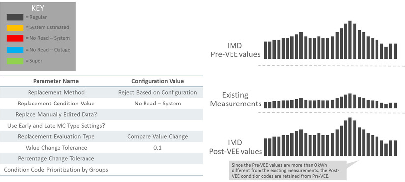 This illustration shows an example scenario that can be achieved by replacing measurements based solely on value difference.