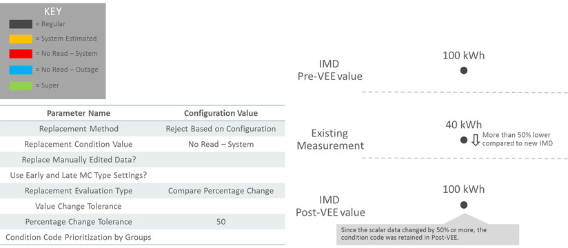 This illustration shows an example scenario that can be achieved when percentage change replaces measurement.