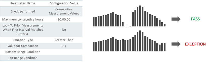 This snapshot shows an example scenario based on the rule configured to fail if a long period of consecutive water values are greater than 0.1.